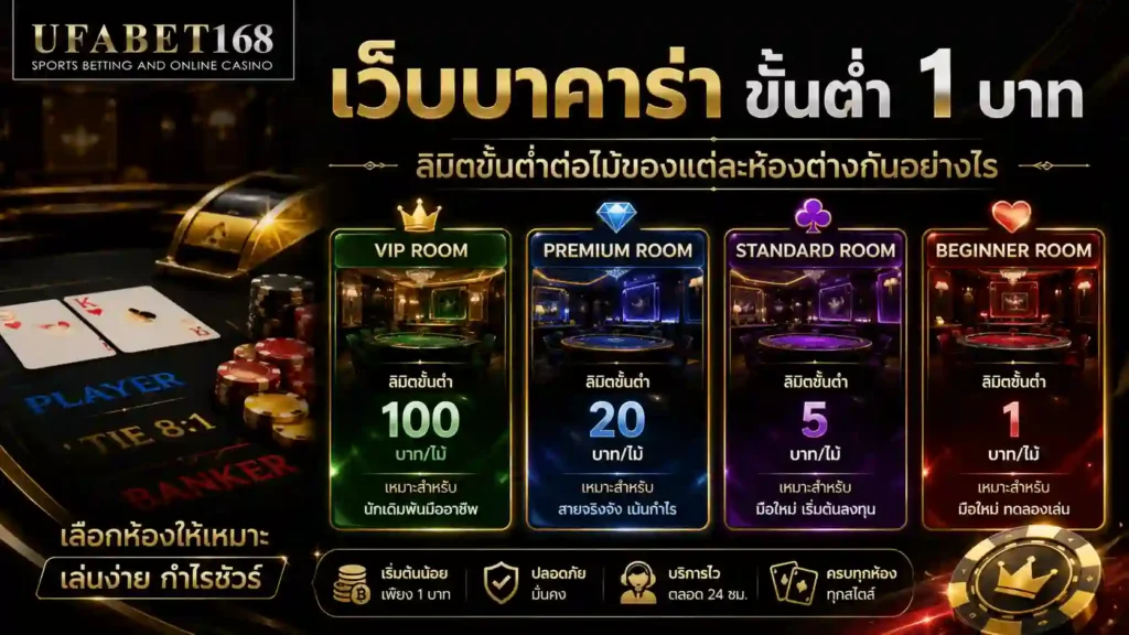 เว็บบาคาร่า ขั้นต่ำ 1 บาท